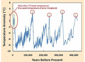 Riscaldamento globale? Mai stati così al freddo